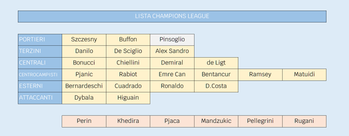La nuova lista Champions Juventus 2019-2020
