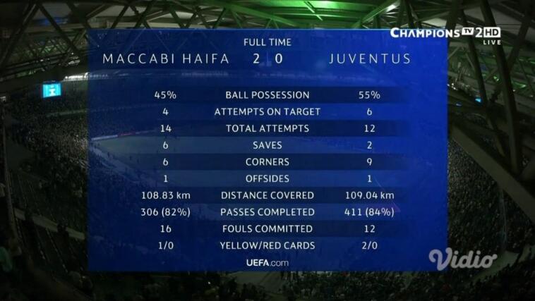 maccabi haifa-juventus highlights video gol pagelle